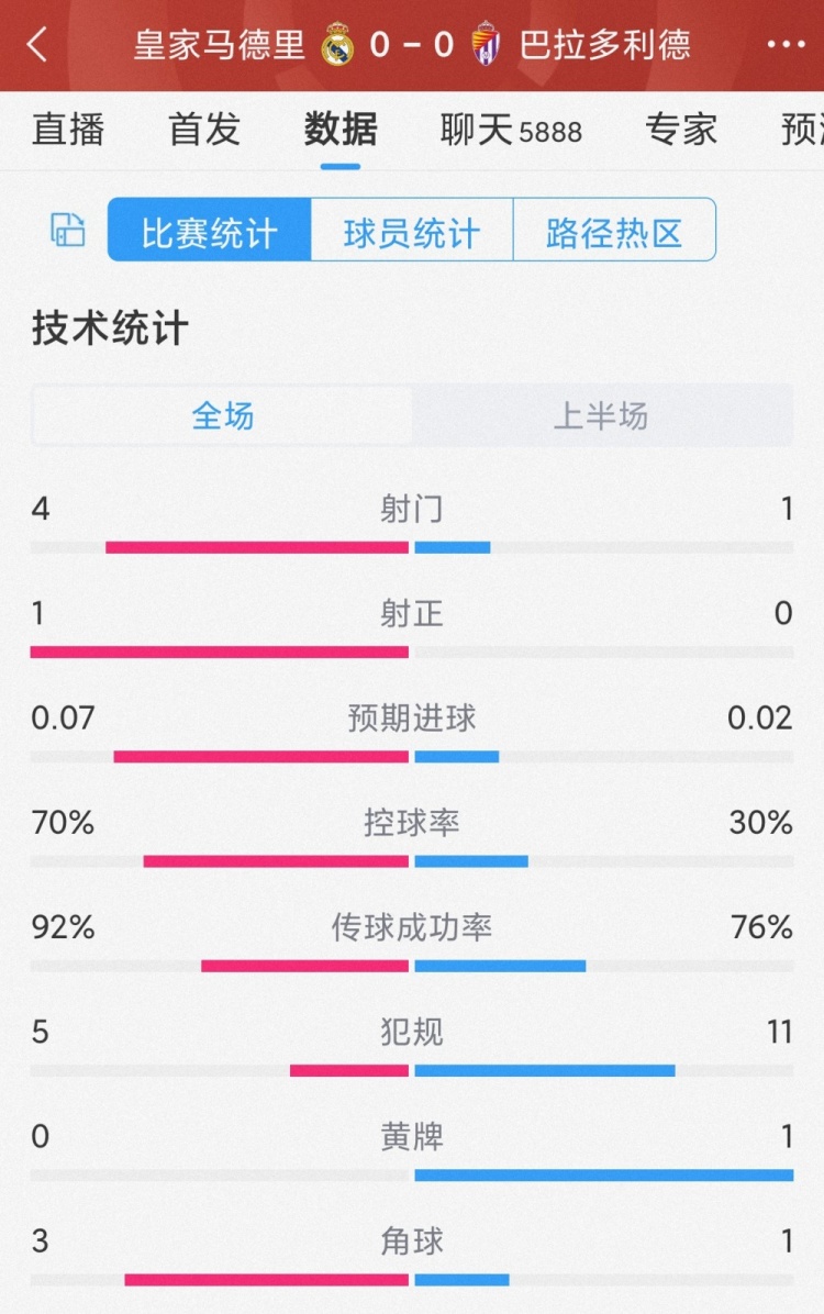 機(jī)會(huì)寥寥，皇馬vs巴拉多利德半場(chǎng)數(shù)據(jù)：射門(mén)4-1，射正1-0