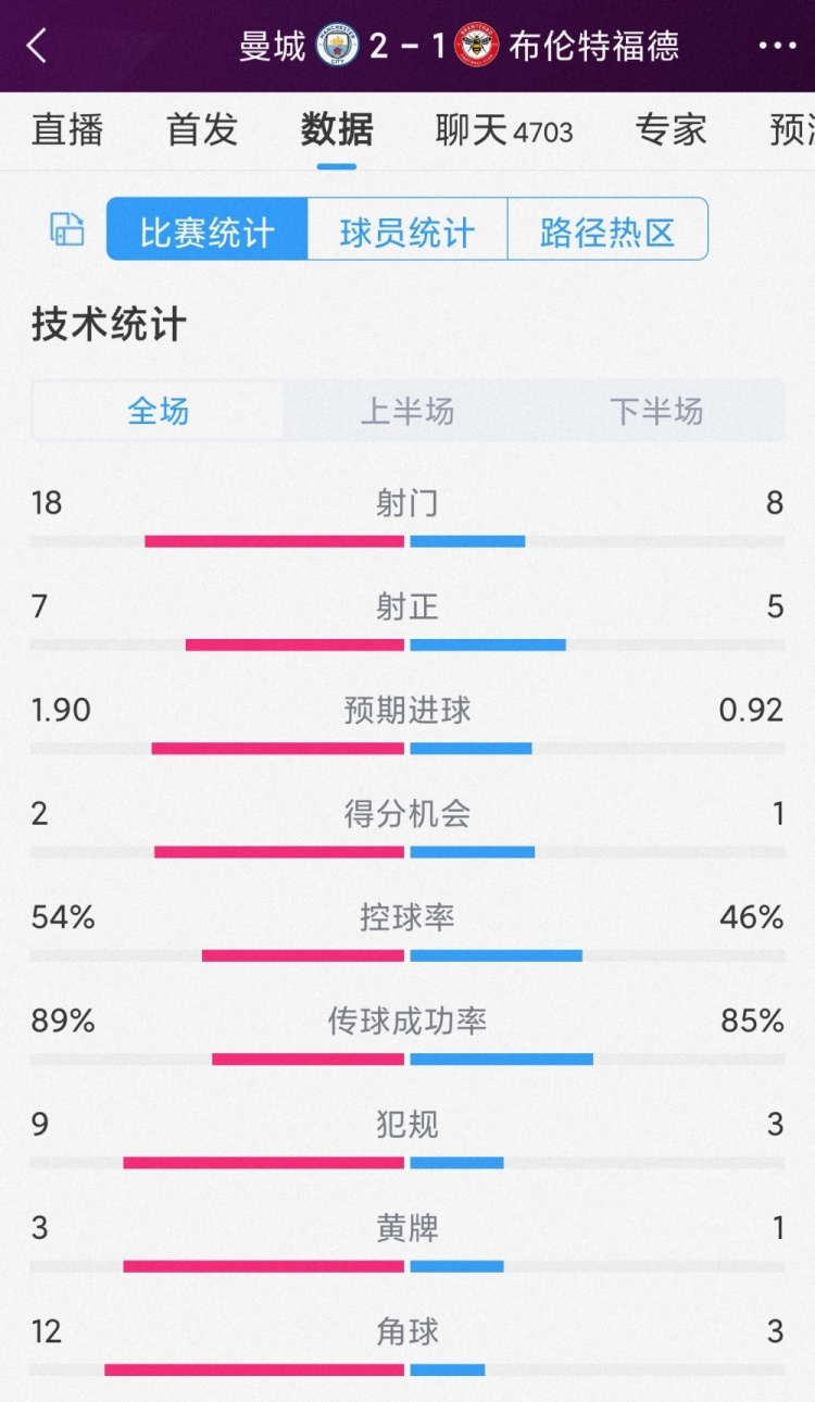 掌控下半場，曼城2-1布倫特福德全場數(shù)據(jù)：射門18-8，射正7-5