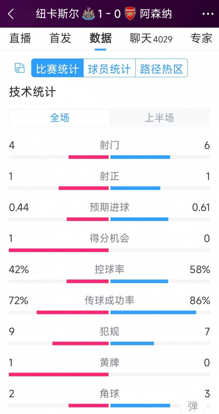 槍手一球落后，紐卡vs阿森納半場數(shù)據(jù)：射門4-6，射正1-1